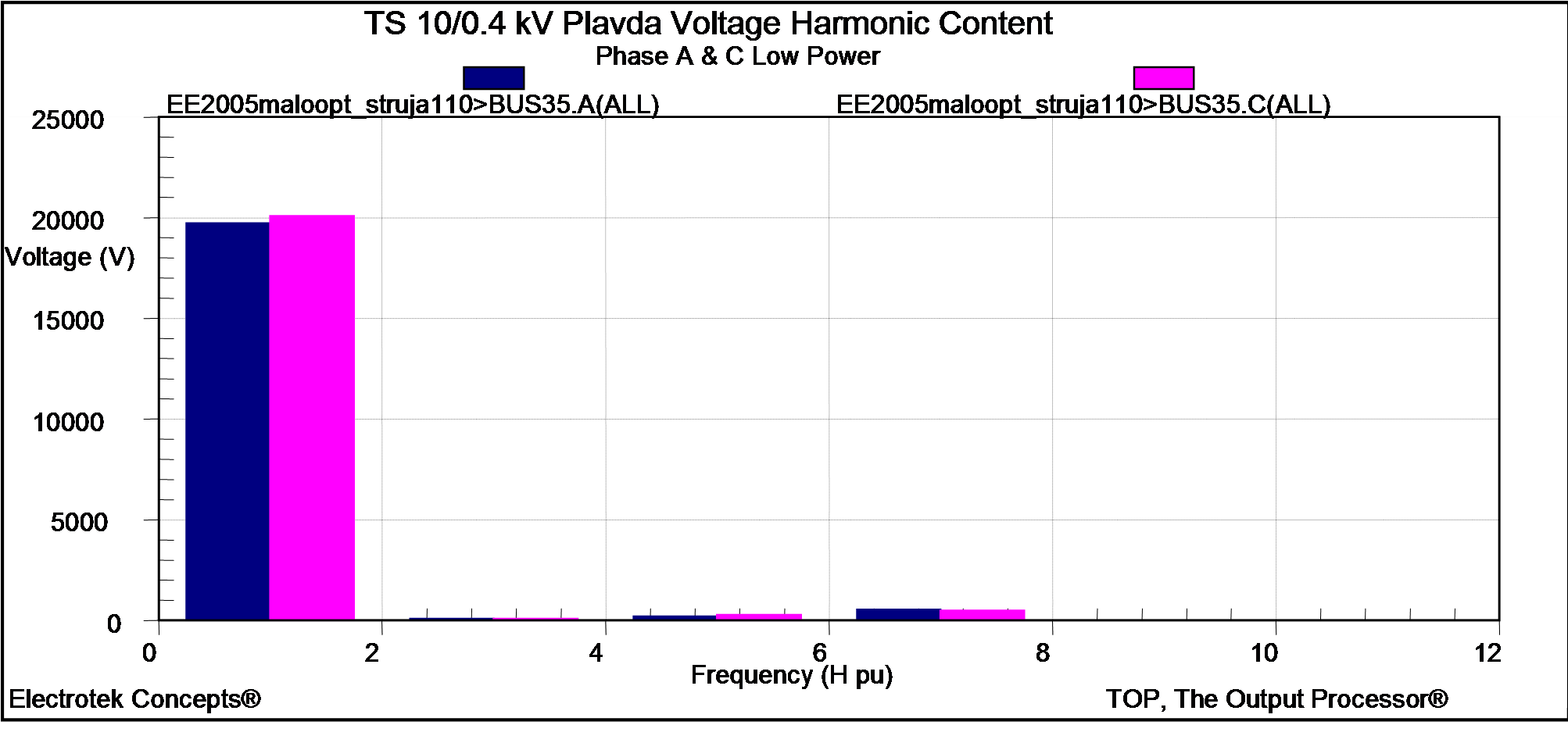 Спектр гармоник напряжения до установки фильтра в точке измерения